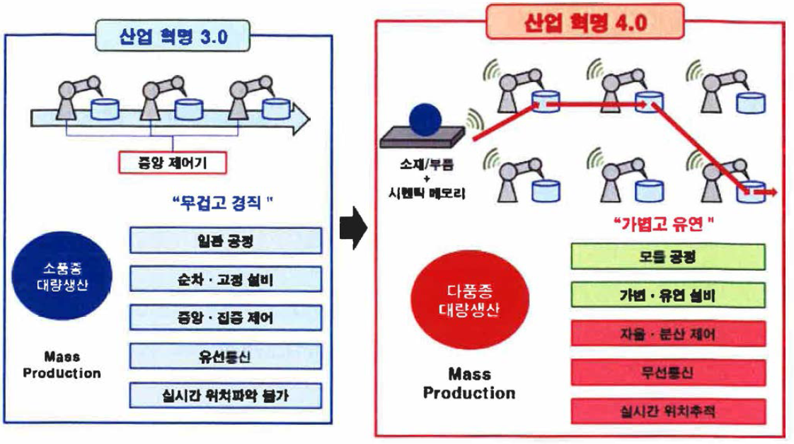 산업 혁명 3.0과 산업 혁명 4.0의 비교