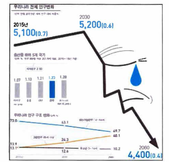 국내 전체 인구 변화