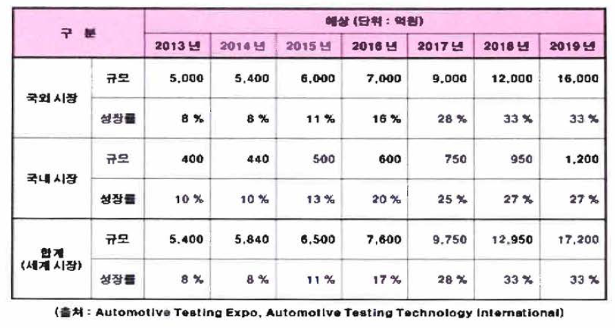 자동차 충돌 시뮬레이터 관련 국내.외 시장 규모