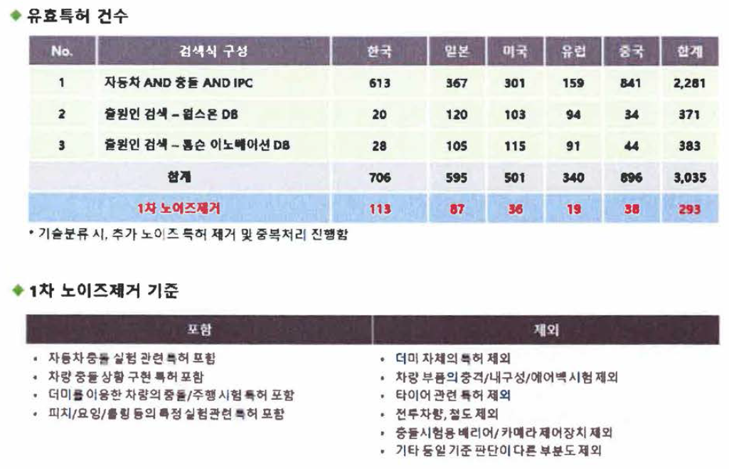 유효데이터 건수 및 노이즈 제거 기준