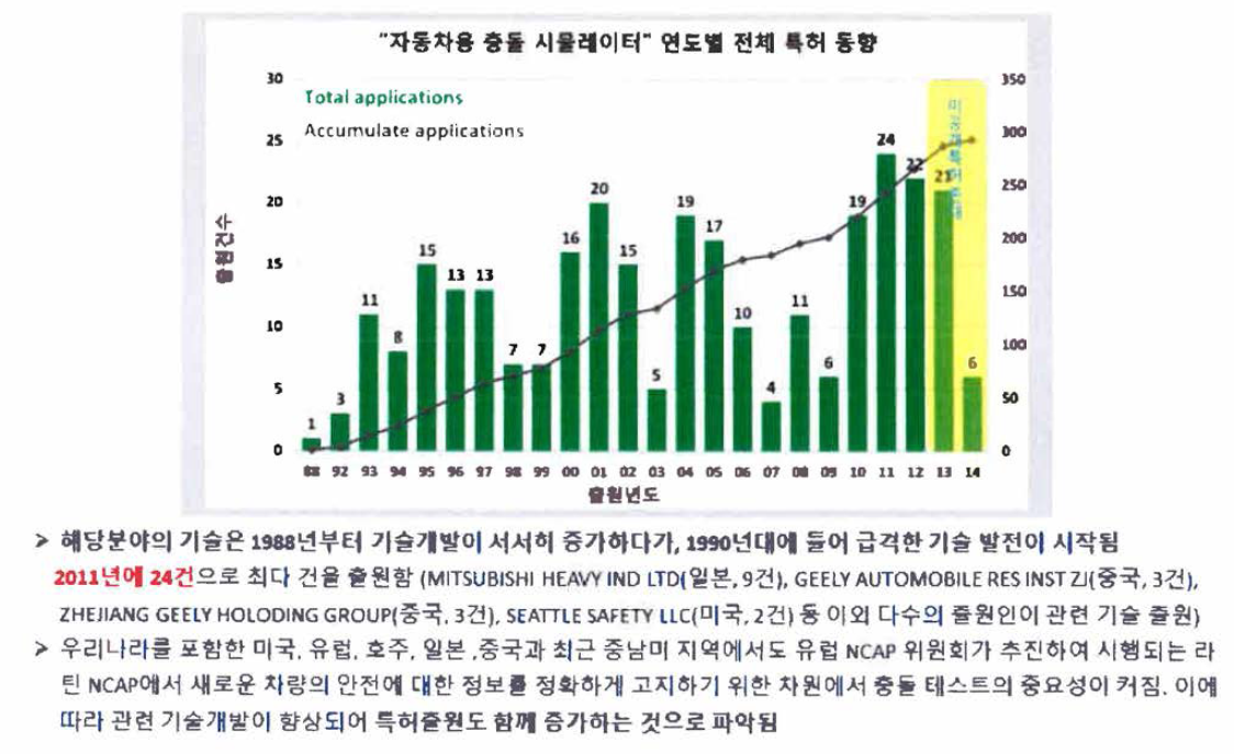 전체 출원 동향