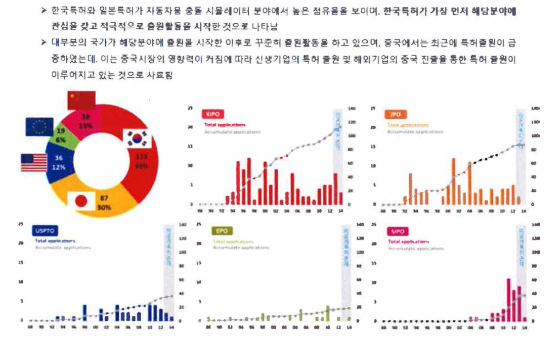 국가별 출원 동향