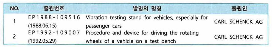 Schenck(독일) 유효 특허 리스트