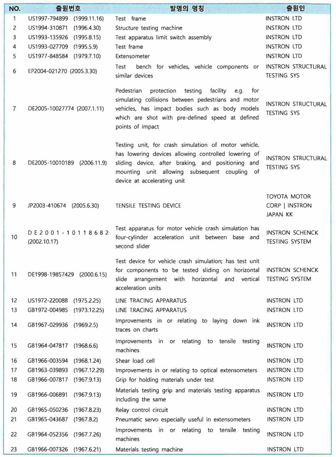 Instron(미국) 특허 리스트(유효 특허 없음)