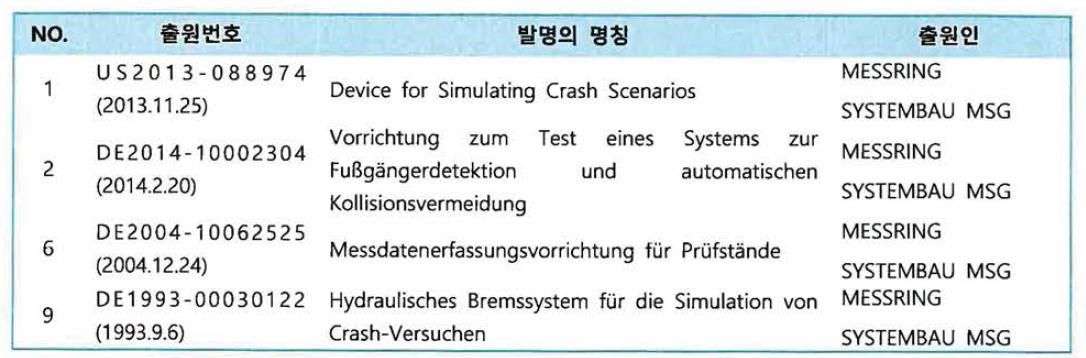 Messring(독일) 유효 특허 리스트