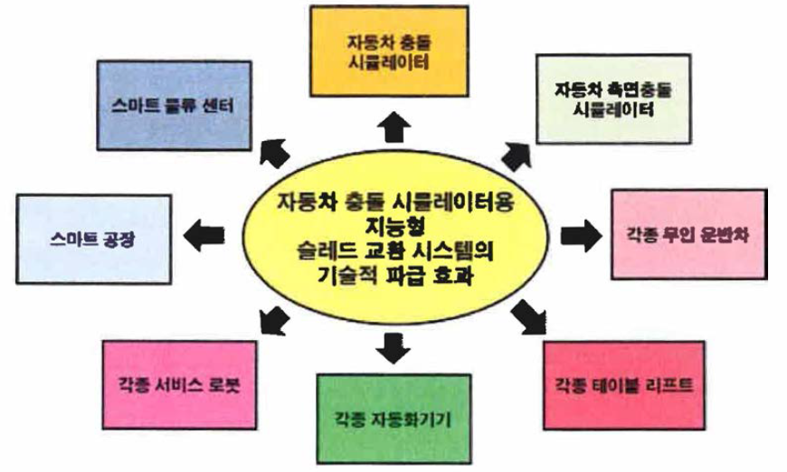 지능형 슬레드 교환 시스템의 기술적 파급 효과