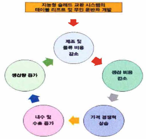 지능형 슬레드 교환 시스템의 산업적 측면의 파급 효과