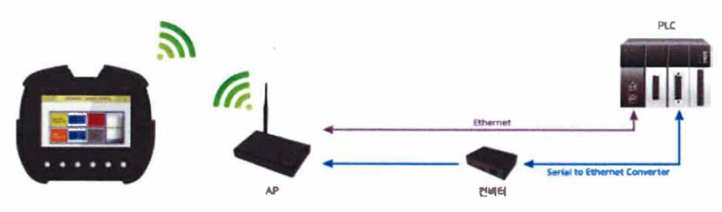 무선 Controller 개념도