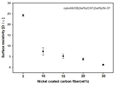Ni-CF 함량에 따른 nylon66/carbon filler 복합체의 표면저항