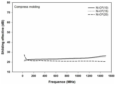 Ni-CF 함량에 따른 nylon66/CNT/CB/Ni-CF 복합체 압축시편의 전자파 차폐 성능