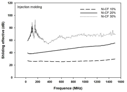 Ni-CF 함량에 따른 nylon66/CNT/CB/Ni-CF 복합체 사출시편의 전자파 차폐 성능