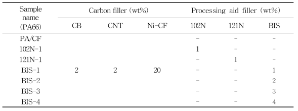 나일론66/탄소필러 복합체의 명명법 및 재료의 조성