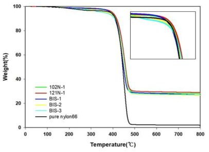 가공조제 종류별 nylon66/carbon filler 복합체의 TGA 결과
