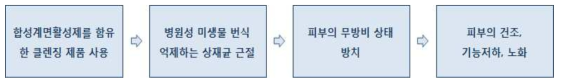 PEG성분의 유해성