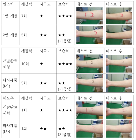 3차 세정력 테스트 결과