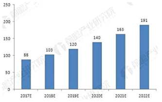 2017~2022년 중국 클렌징 시장 전망 예측(단위:억위안)