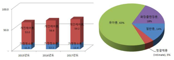 UAE 물티슈 시장 동향 및 개인케어용 주요 품목별 매출 비중