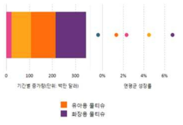 미국 물티슈시장 종류별 성장률