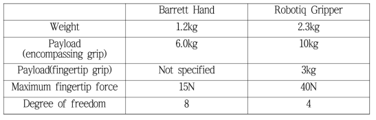 Barrett Hand 및 Robotiq Gripper Gripper의 외형적 특성
