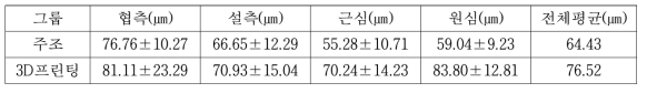 크라운의 적합도 평가을 위한 실체현미경 측정 결과