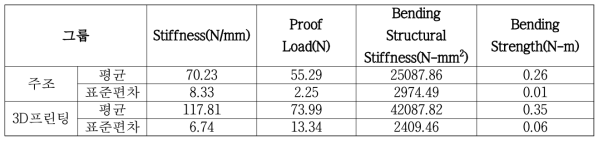 주조 및 3D 프린팅으로 제조된 Surgical plate의 4 point bending 시험 결과