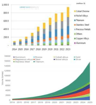 금속 3D프린팅용 소재의 시장규모 추이 출처: (a)Smartech Market Publication(2015)¸(b)IDTechEx(2015）