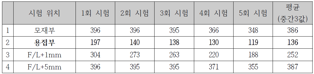 부위별 충격시험 결과, 상온, 단위: J (인증 시험)