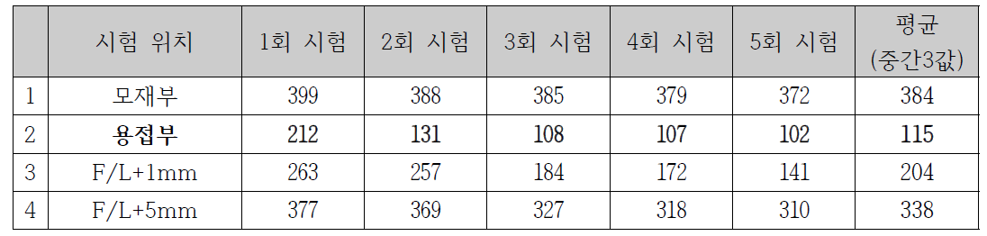 부위별 충격시험 결과, 0 ℃, 단위: J (인증 시험)