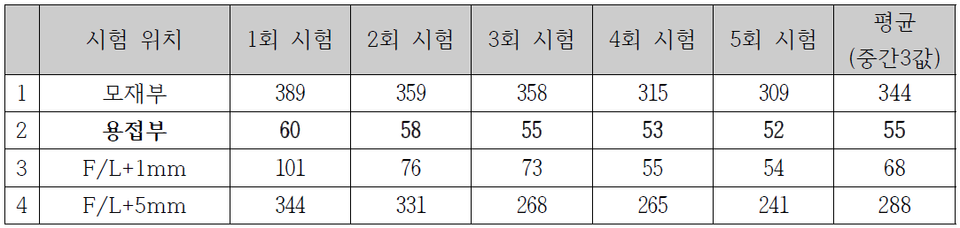 부위별 충격시험 결과, -40 ℃, 단위: J (인증 시험)