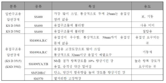 후보 강재의 규격 및 특징