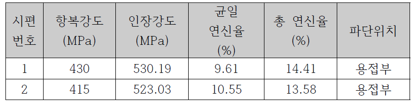 용접부를 포함한 시험편의 인장시험 결과 (자체 시험)