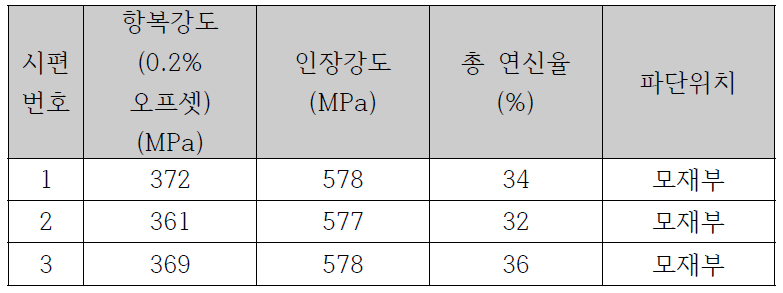 용접부를 포함한 시험편의 인장시험 결과 (인증 시험)