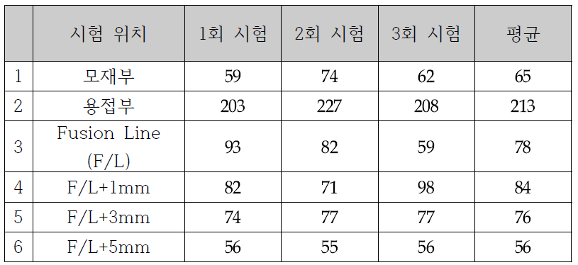 부위별 충격시험 결과 (인증 시험)