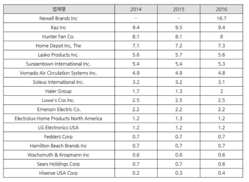 미국 공기청정기 및 냉방기 주요 기업별 시장 점유율 (자료원: 유로모니터)