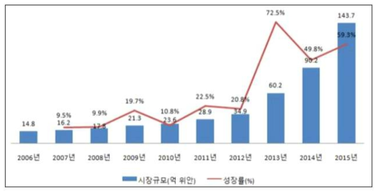 시장규모 및 성장률 (자료원: 중국 산업정보망)
