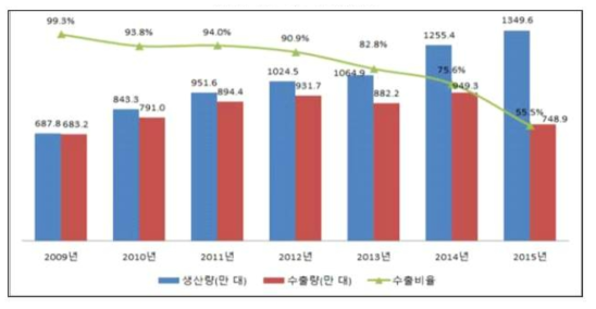 제품 수출량 및 수출비중 변화(자료원: 중국 해관, Bosidata)
