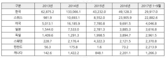 주요 수입국(금액기준), (단위: 천달러) (자료원: 한국무역협회)