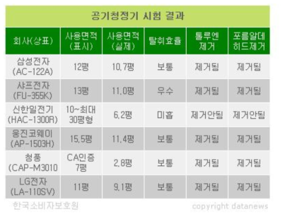 공기청정기에 대한 한국소비자보호원 테스트 결과