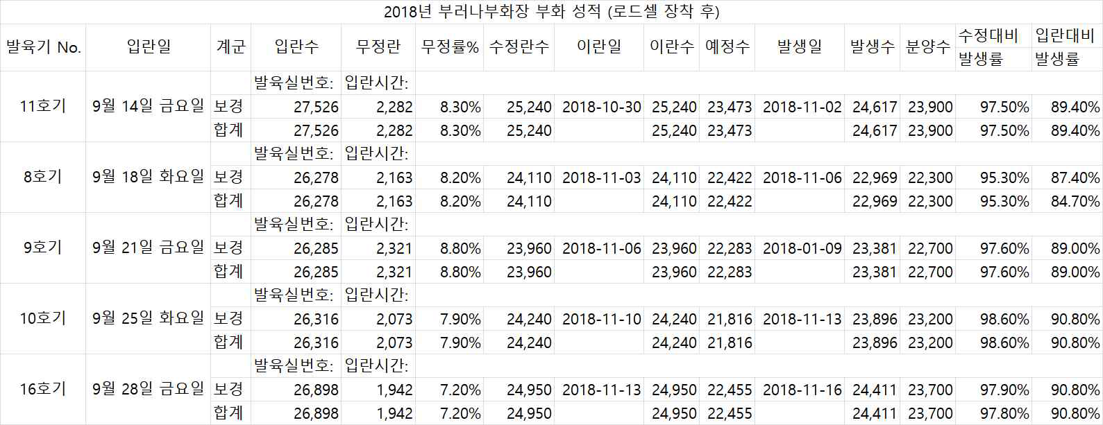 실시간 로드셀 장착 한 부화율