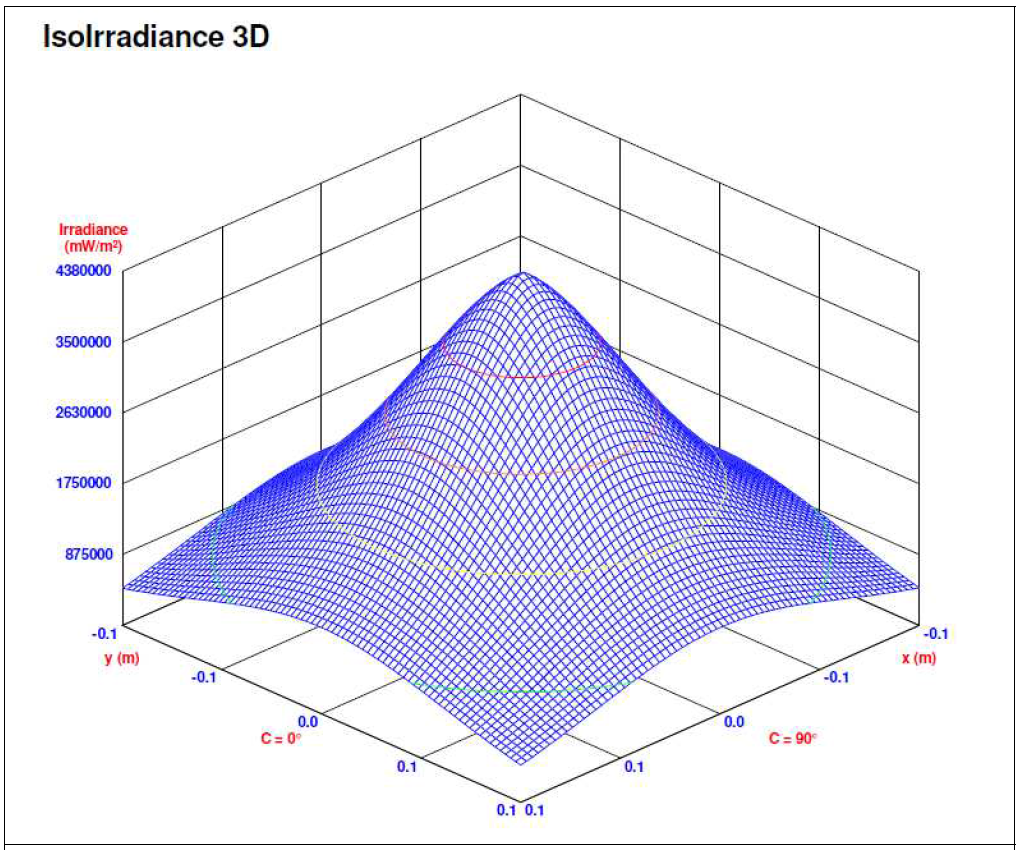 365nm UV-LED 모듈의 3D Irradiance Diagram