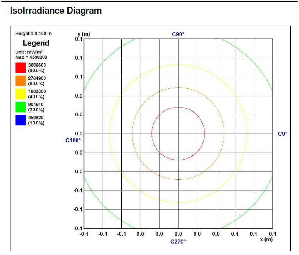 385nm UV-LED 모듈의 Irradiance Diagram