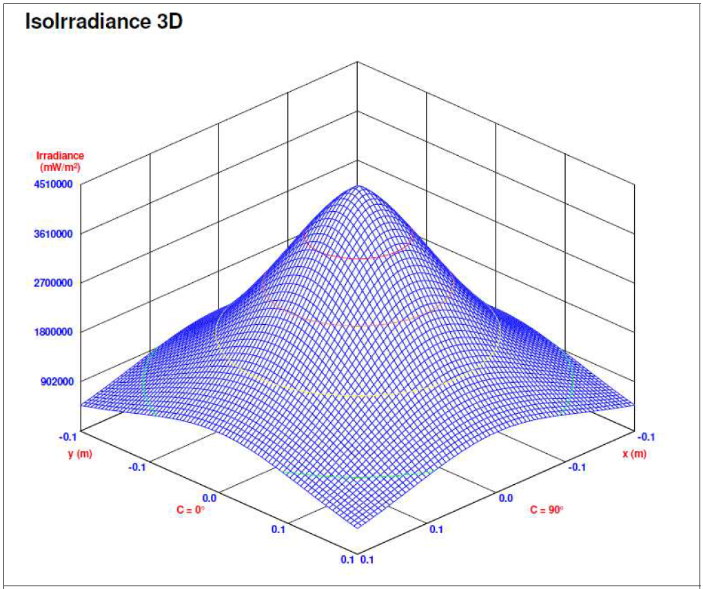385nm UV-LED 모듈의 3D Irradiance Diagram
