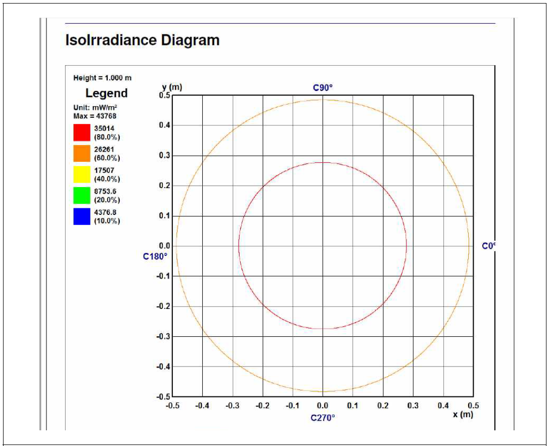 365nm Irradiance Diagram