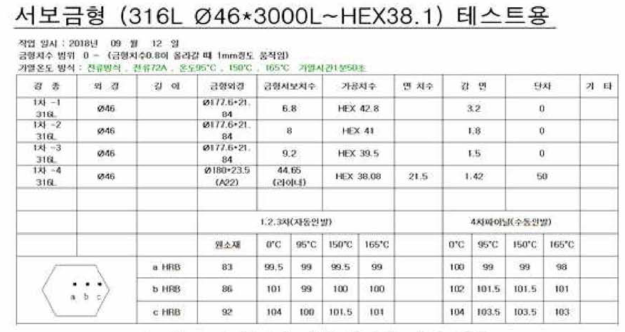 소재 온도에 따른 경도값 변화 결과