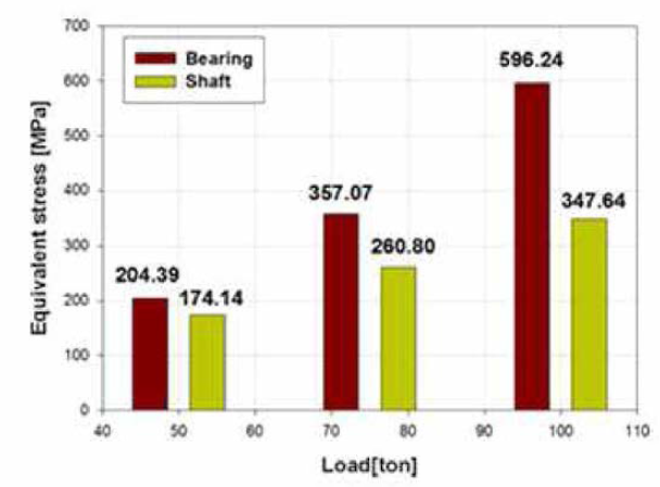 하중변화에 따른 베어링부와 샤프트의 응력분포