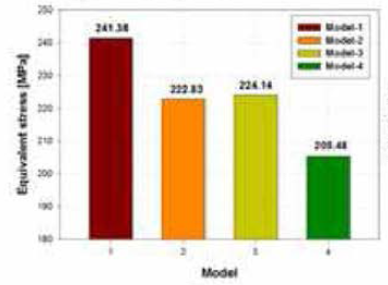 모델변화에 따른 최대응력 분포
