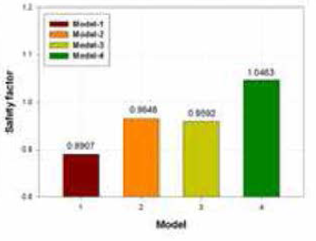 모델변화에 따른 안전율 분포