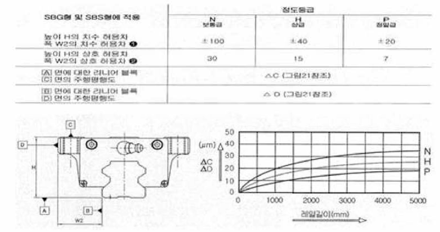 정도등급 : A, B, C, D