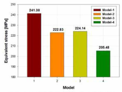 모델변화에 따른 최대응력 분포