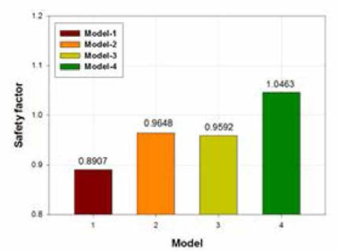 모델변화에 따른 안전율 분포